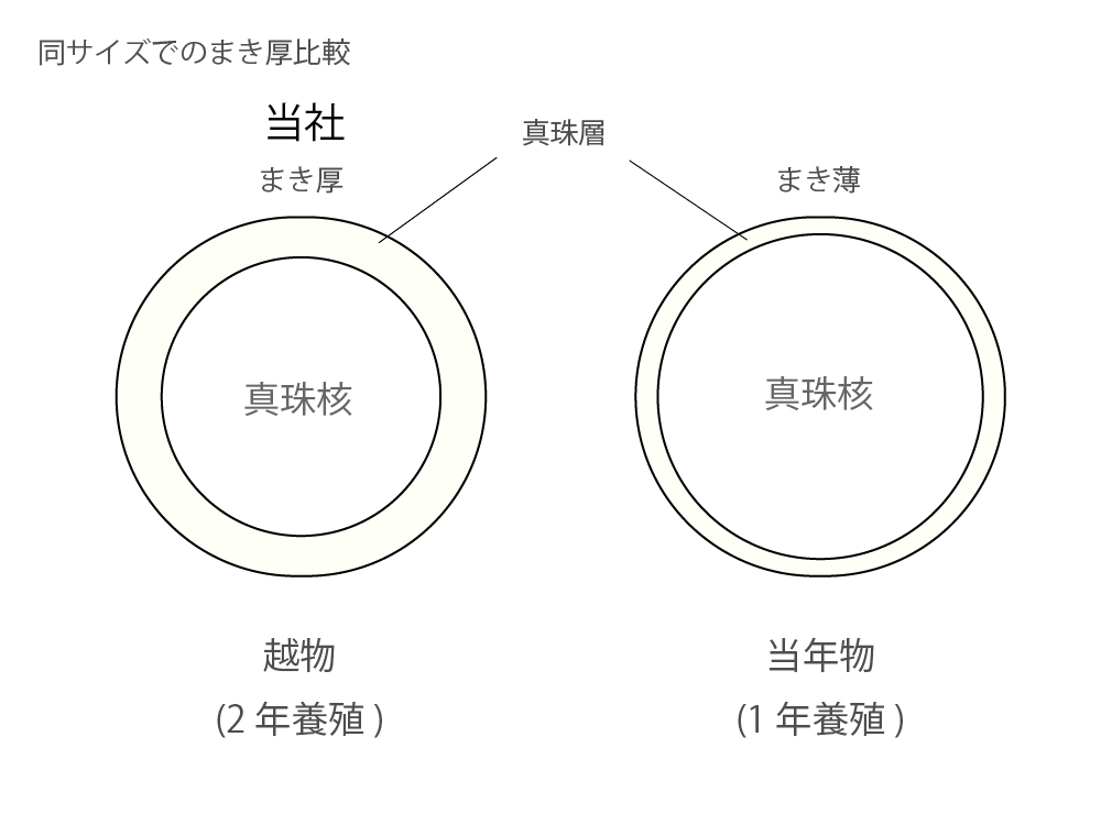 天成真珠のまき厚比較